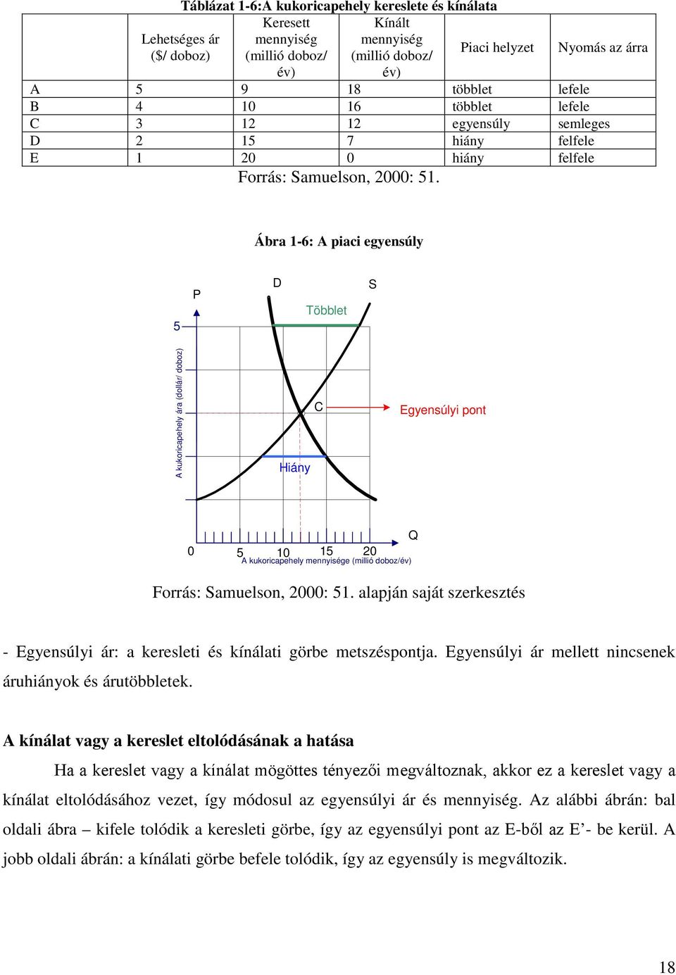 Ábra 1-6: A piaci egyensúly 5 P D Többlet S A kukoricapehely ára (dollár/ doboz) Hiány C Egyensúlyi pont 0 5 10 15 20 A kukoricapehely mennyisége (millió doboz/év) Q Forrás: Samuelson, 2000: 51.