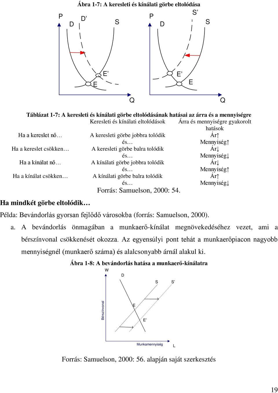 nő A kínálati görbe jobbra tolódik és Ár Mennyiség Ha a kínálat csökken A kínálati görbe balra tolódik és Ár Mennyiség Ha mindkét görbe eltolódik Forrás: Samuelson, 2000: 54.