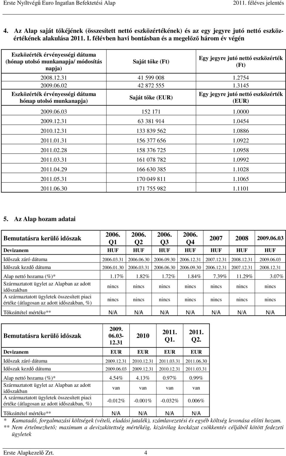 31 41 599 008 1.2754 2009.06.02 42 872 555 1.3145 Eszközérték érvényességi dátuma hónap utolsó munkanapja) Saját tőke (EUR) Egy jegyre jutó nettó eszközérték (EUR) 2009.06.03 152 171 1.0000 2009.12.