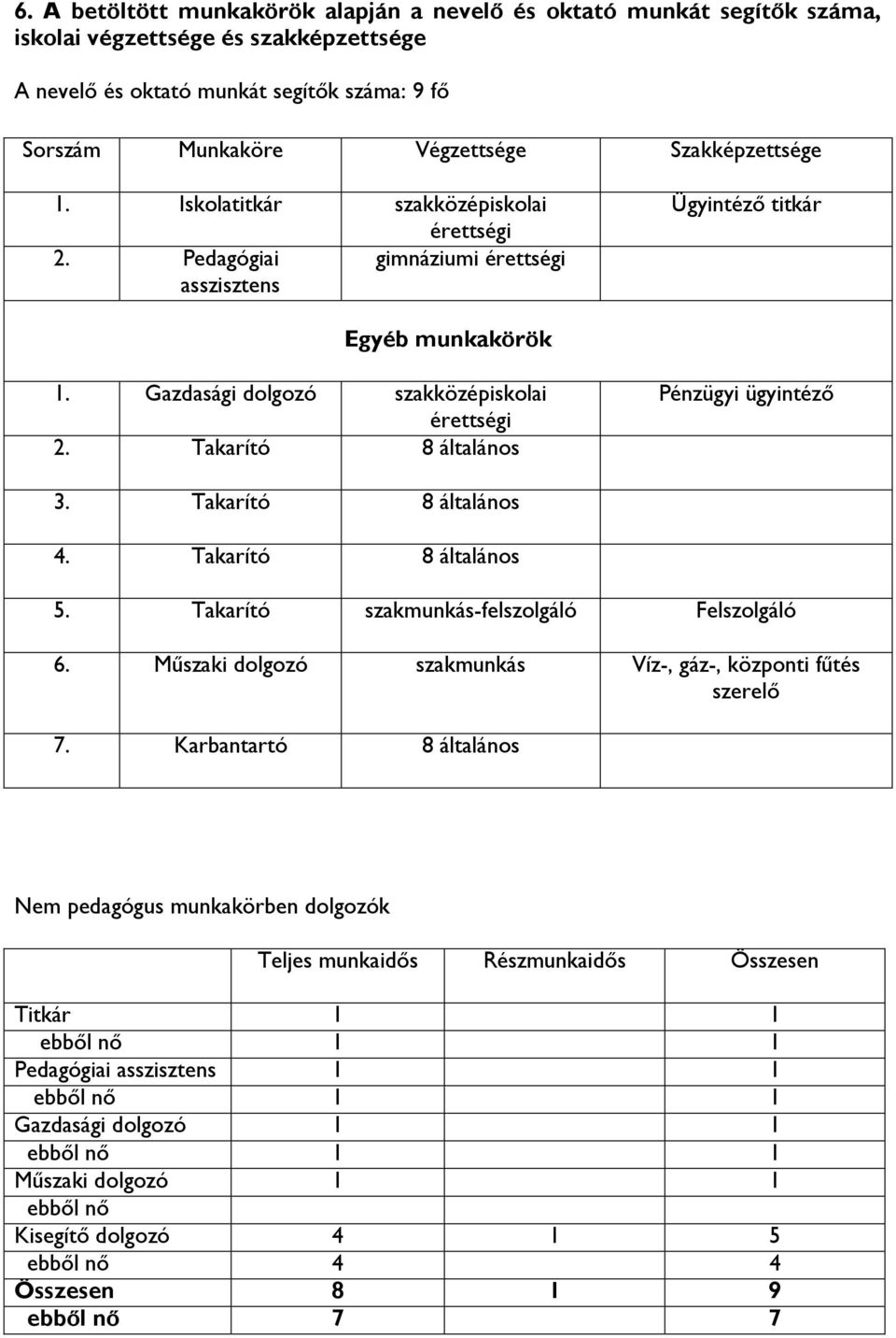 Takarító 8 általános Pénzügyi ügyintéző 3. Takarító 8 általános 4. Takarító 8 általános 5. Takarító szakmunkás-felszolgáló Felszolgáló 6.