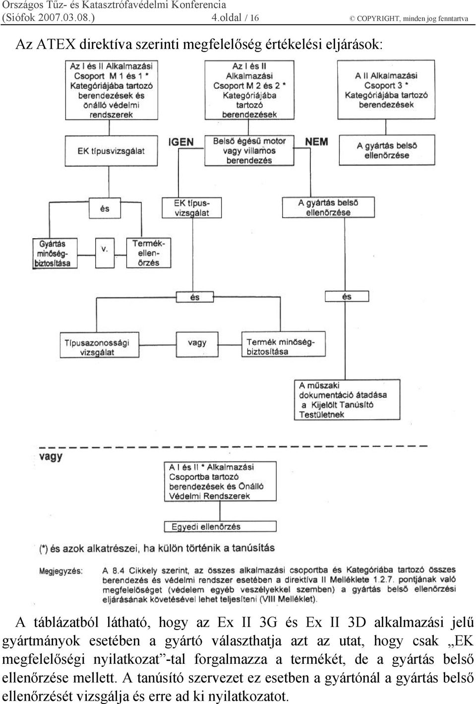 táblázatból látható, hogy az Ex II 3G és Ex II 3D alkalmazási jelű gyártmányok esetében a gyártó választhatja azt az