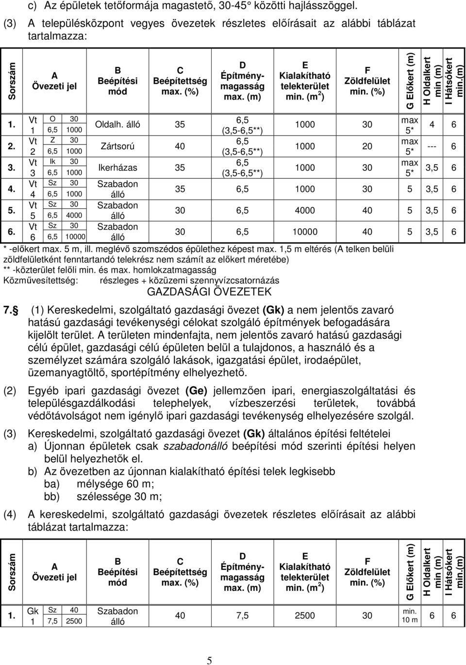 (m) E Kialakítható telekterület (m 2 ) F Zöldfelület (%) G Előkert (m) H Oldalkert min (m) I Hátsókert (m) 1. Vt O 30 Oldalh. 35 6,5 1 6,5 1000 (3,5-6,5**) 1000 30 2.