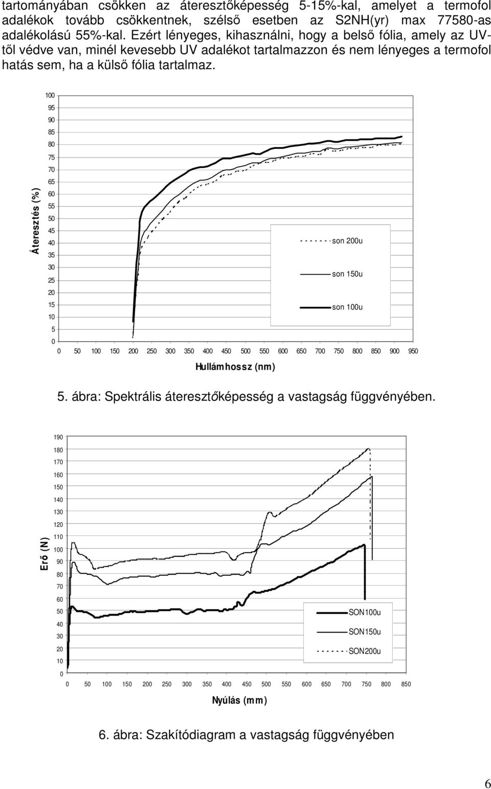 tartalmaz. Áteresztés (%) 1 95 9 85 8 75 7 65 6 55 45 4 son 2u 35 3 son 1u 25 2 15 son 1u 1 5 1 1 2 2 3 3 4 4 5 6 6 7 7 8 8 9 9 Hullámhossz (nm) 5.