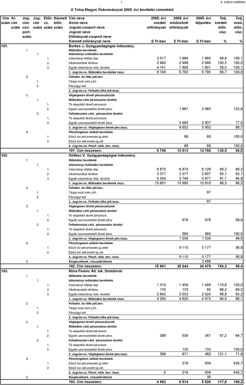 visz. szám Előirányzat-csoport neve Kiemelt előirányzat neve E Ft-ban E Ft-ban E Ft-ban % % 101. Berkes J. Gyógypedagógiai Intézmény 1. Működési bevételek 1. Intézményi működési bevételek 1.