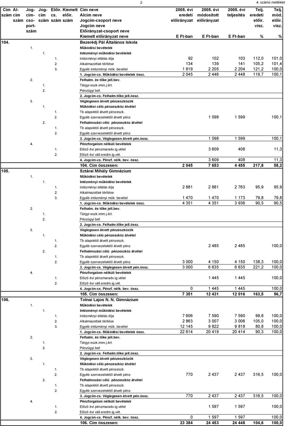 Bezerédj Pál Általános Iskola 1. Működési bevételek 1. Intézményi működési bevételek 1. Intézményi ellátás díja 92 102 103 112,0 101,0 2. Alkalmazottak térítése 134 139 141 105,2 101,4 3.