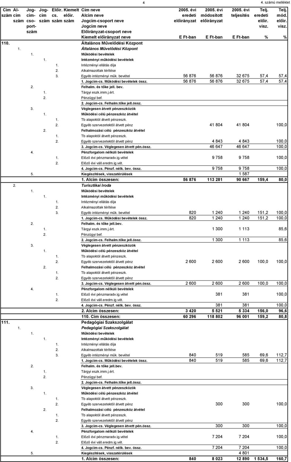 Általános Művelődési Központ 1. Általános Művelődési Központ 1. Működési bevételek 1. Intézményi működési bevételek 1. Intézményi ellátás díja 2. Alkalmazottak térítése 3. Egyéb intézményi műk.