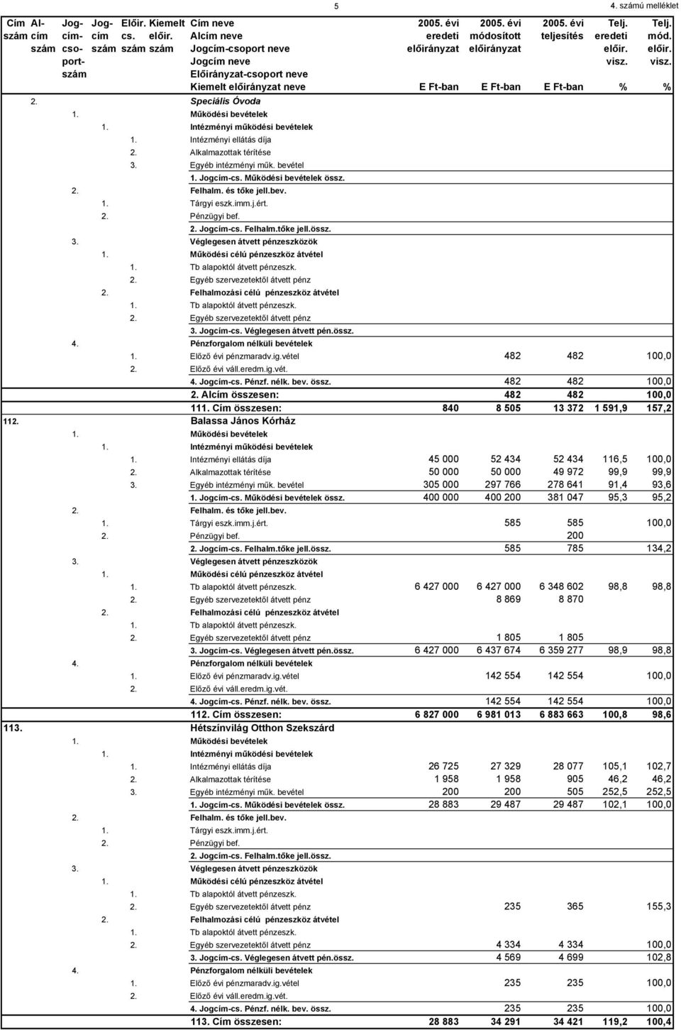 Speciális Óvoda 1. Működési bevételek 1. Intézményi működési bevételek 1. Intézményi ellátás díja 2. Alkalmazottak térítése 3. Egyéb intézményi műk. bevétel 1. Jogcím-cs. Működési bevételek össz. 2. Felhalm.