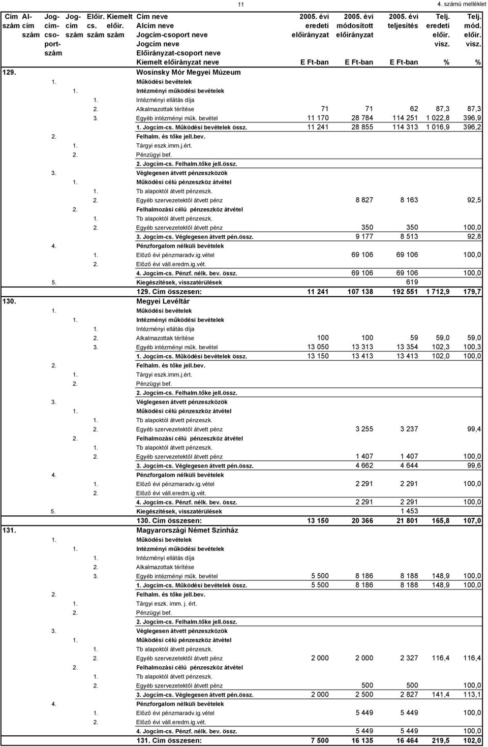 Wosinsky Mór Megyei Múzeum 1. Működési bevételek 1. Intézményi működési bevételek 1. Intézményi ellátás díja 2. Alkalmazottak térítése 71 71 62 87,3 87,3 3. Egyéb intézményi műk.