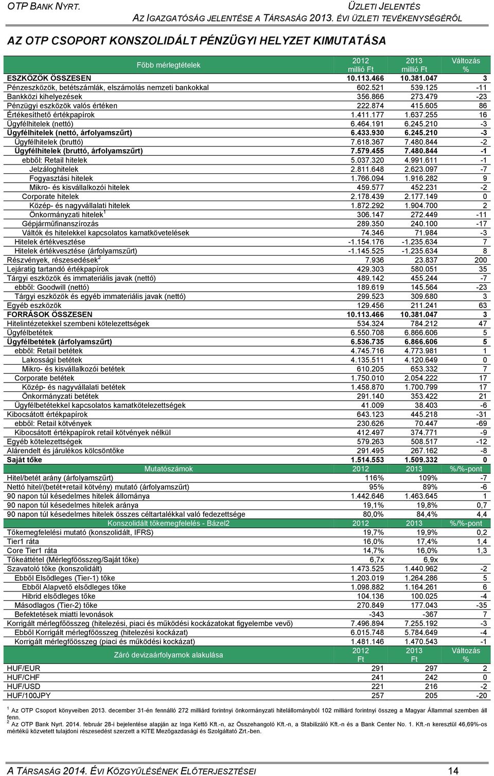 047 3 Pénzeszközök, betétszámlák, elszámolás nemzeti bankokkal 602.521 539.125-11 Bankközi kihelyezések 356.866 273.479-23 Pénzügyi eszközök valós értéken 222.874 415.