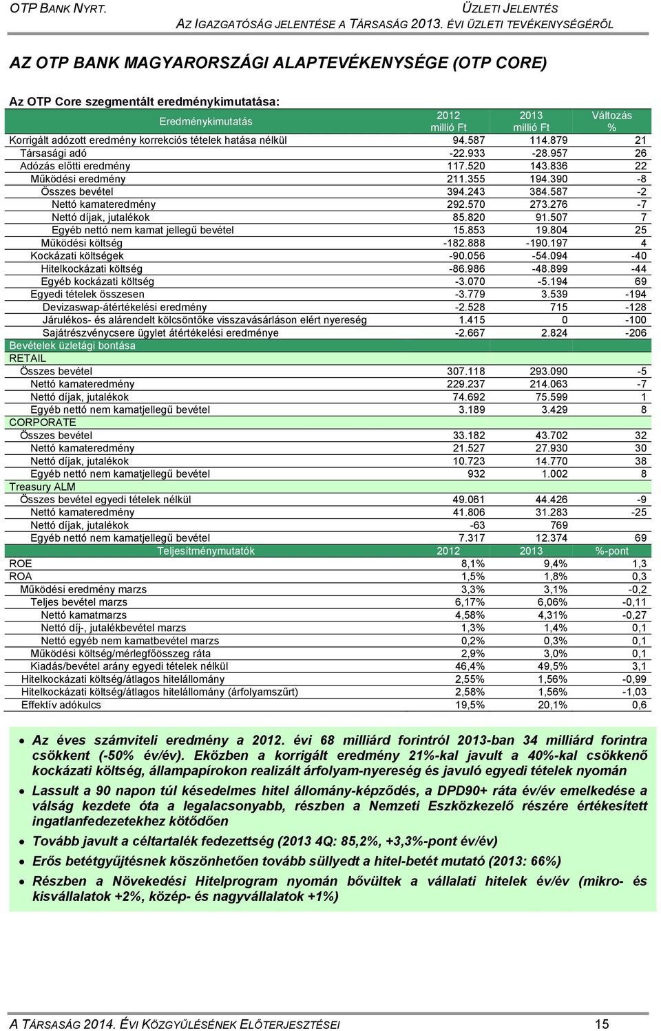 adózott eredmény korrekciós tételek hatása nélkül 94.587 114.879 21 Társasági adó -22.933-28.957 26 Adózás előtti eredmény 117.520 143.836 22 Működési eredmény 211.355 194.390-8 Összes bevétel 394.