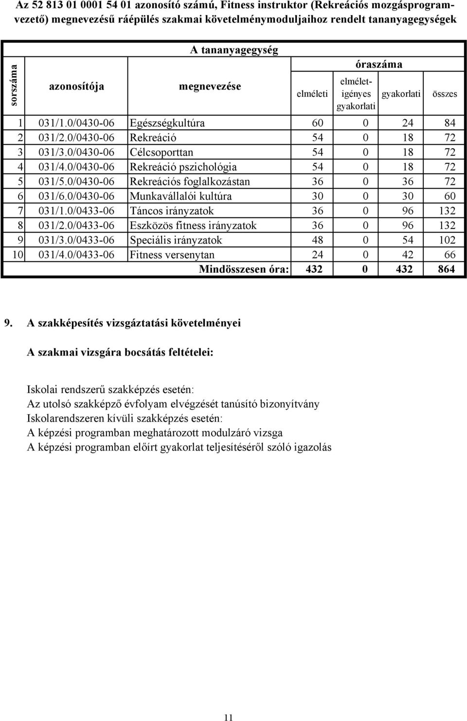 0/0430-06 Célcsoporttan 54 0 18 72 4 031/4.0/0430-06 Rekreáció pszichológia 54 0 18 72 5 031/5.0/0430-06 Rekreációs foglalkozástan 36 0 36 72 6 031/6.