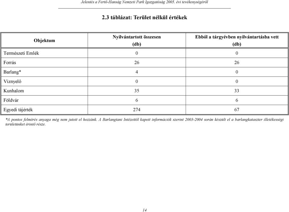 Földvár 6 6 Egyedi tájérték 274 67 *A pontos felmérés anyaga még nem jutott el hozzánk.