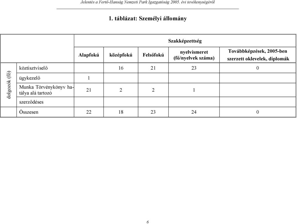 oklevelek, diplomák dolgozók (fő) köztisztviselő 16 21 23 0 ügykezelő 1