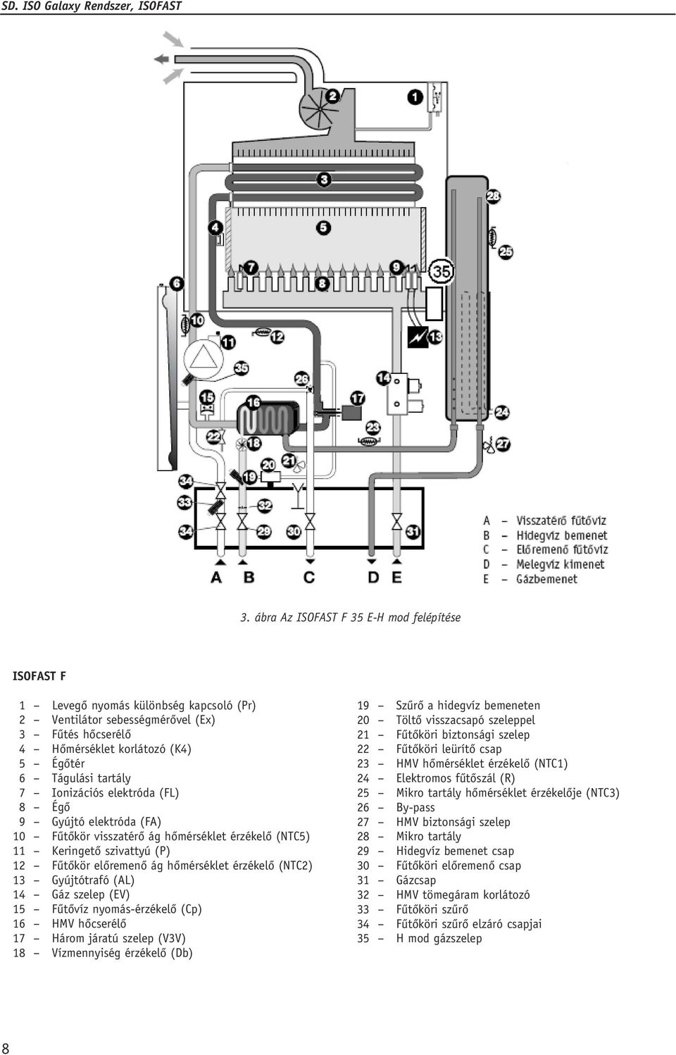 13 Gyújtótrafó (AL) 14 Gáz szelep (EV) 15 Fûtôvíz nyomás-érzékelô (Cp) 16 HMV hôcserélô 17 Három járatú szelep (V3V) 18 Vízmennyiség érzékelô (Db) 19 Szûrô a hidegvíz bemeneten 20 Töltô visszacsapó