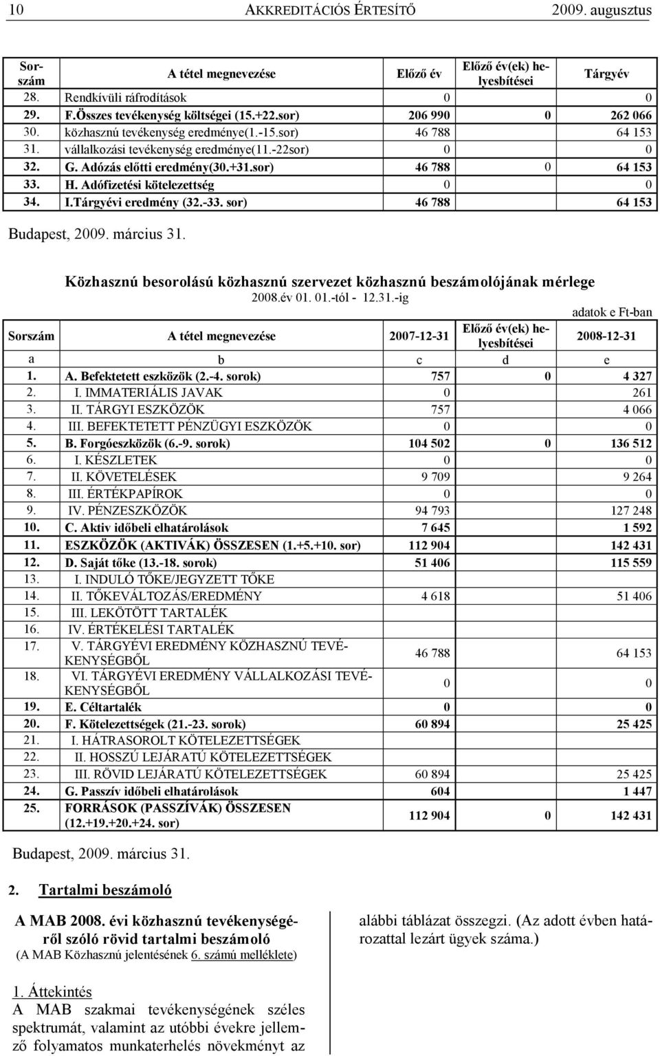 H. Adófizetési kötelezettség 0 0 34. I.Tárgyévi eredmény (32.-33. sor) 46 788 64 153 Budapest, 2009. március 31. Közhasznú besorolású közhasznú szervezet közhasznú beszámolójának mérlege 2008.év 01.