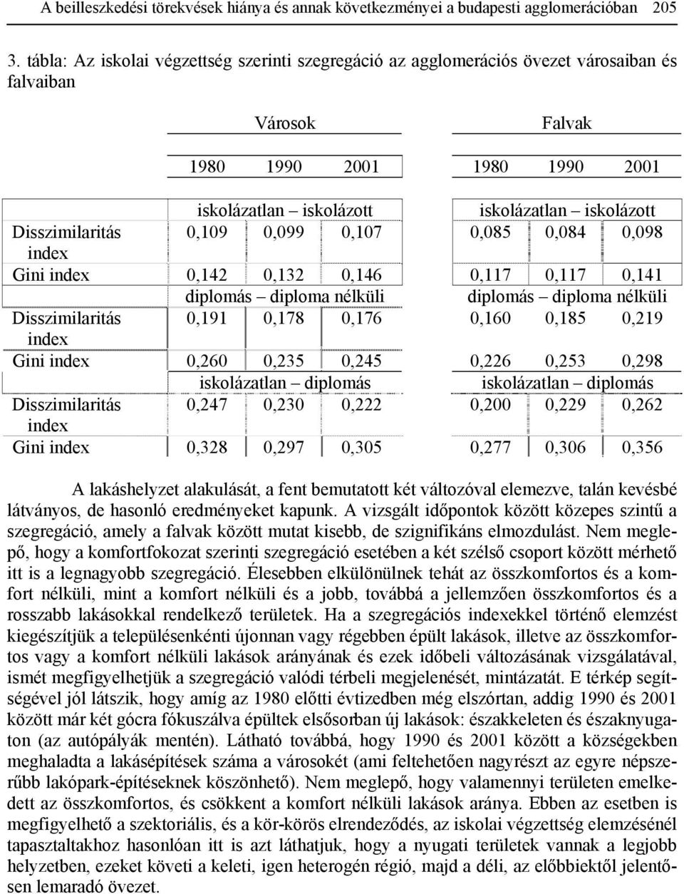 Disszimilaritás 0,109 0,099 0,107 0,085 0,084 0,098 index Gini index 0,142 0,132 0,146 0,117 0,117 0,141 diplomás diploma nélküli diplomás diploma nélküli Disszimilaritás 0,191 0,178 0,176 0,160