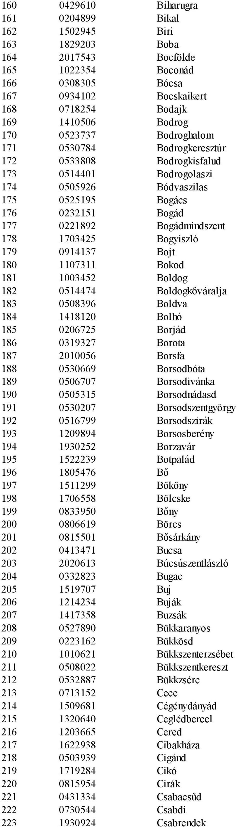 Bogyiszló 179 0914137 Bojt 180 1107311 Bokod 181 1003452 Boldog 182 0514474 Boldogkőváralja 183 0508396 Boldva 184 1418120 Bolhó 185 0206725 Borjád 186 0319327 Borota 187 2010056 Borsfa 188 0530669