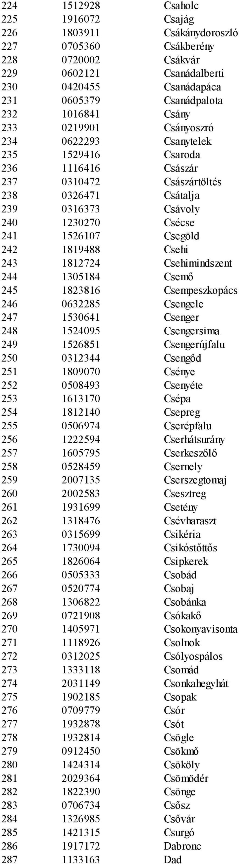 242 1819488 Csehi 243 1812724 Csehimindszent 244 1305184 Csemő 245 1823816 Csempeszkopács 246 0632285 Csengele 247 1530641 Csenger 248 1524095 Csengersima 249 1526851 Csengerújfalu 250 0312344