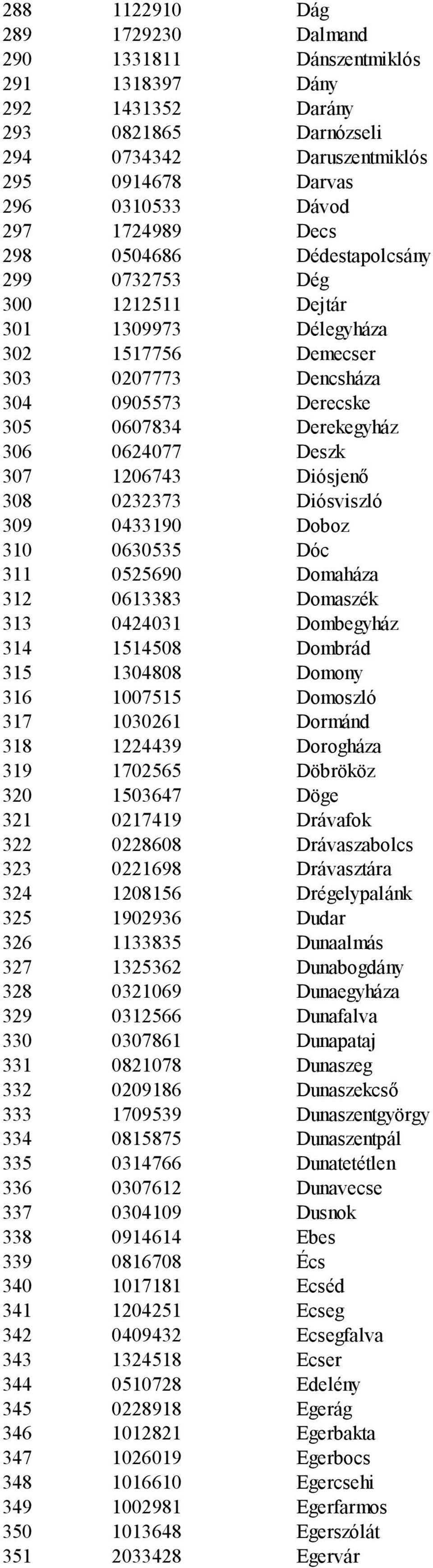 307 1206743 Diósjenő 308 0232373 Diósviszló 309 0433190 Doboz 310 0630535 Dóc 311 0525690 Domaháza 312 0613383 Domaszék 313 0424031 Dombegyház 314 1514508 Dombrád 315 1304808 Domony 316 1007515