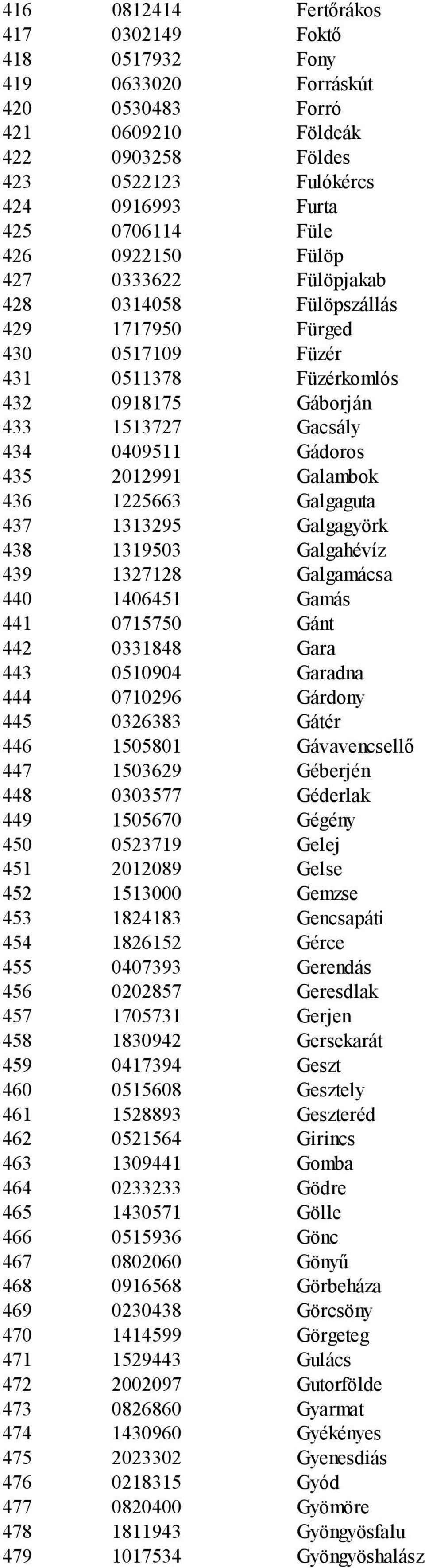 Galambok 436 1225663 Galgaguta 437 1313295 Galgagyörk 438 1319503 Galgahévíz 439 1327128 Galgamácsa 440 1406451 Gamás 441 0715750 Gánt 442 0331848 Gara 443 0510904 Garadna 444 0710296 Gárdony 445