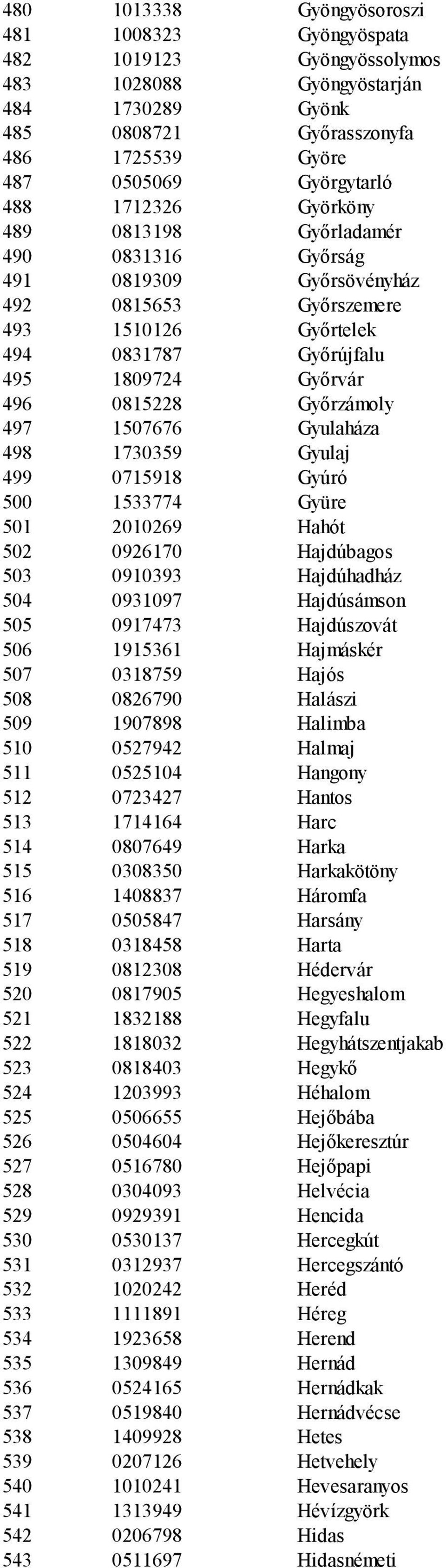 497 1507676 Gyulaháza 498 1730359 Gyulaj 499 0715918 Gyúró 500 1533774 Gyüre 501 2010269 Hahót 502 0926170 Hajdúbagos 503 0910393 Hajdúhadház 504 0931097 Hajdúsámson 505 0917473 Hajdúszovát 506