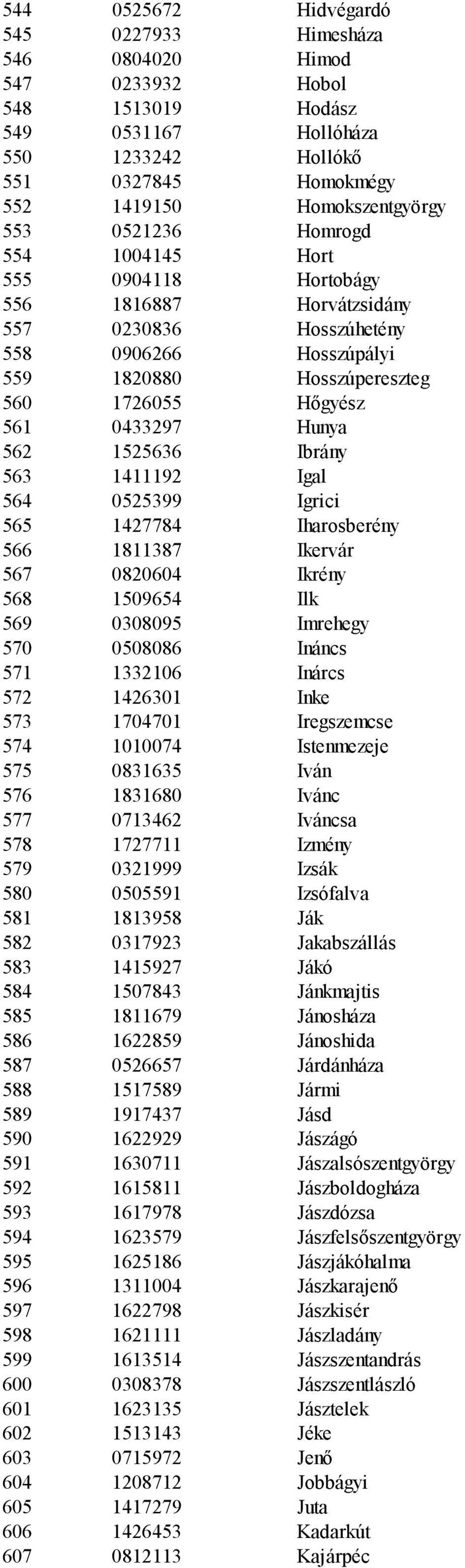 1525636 Ibrány 563 1411192 Igal 564 0525399 Igrici 565 1427784 Iharosberény 566 1811387 Ikervár 567 0820604 Ikrény 568 1509654 Ilk 569 0308095 Imrehegy 570 0508086 Ináncs 571 1332106 Inárcs 572