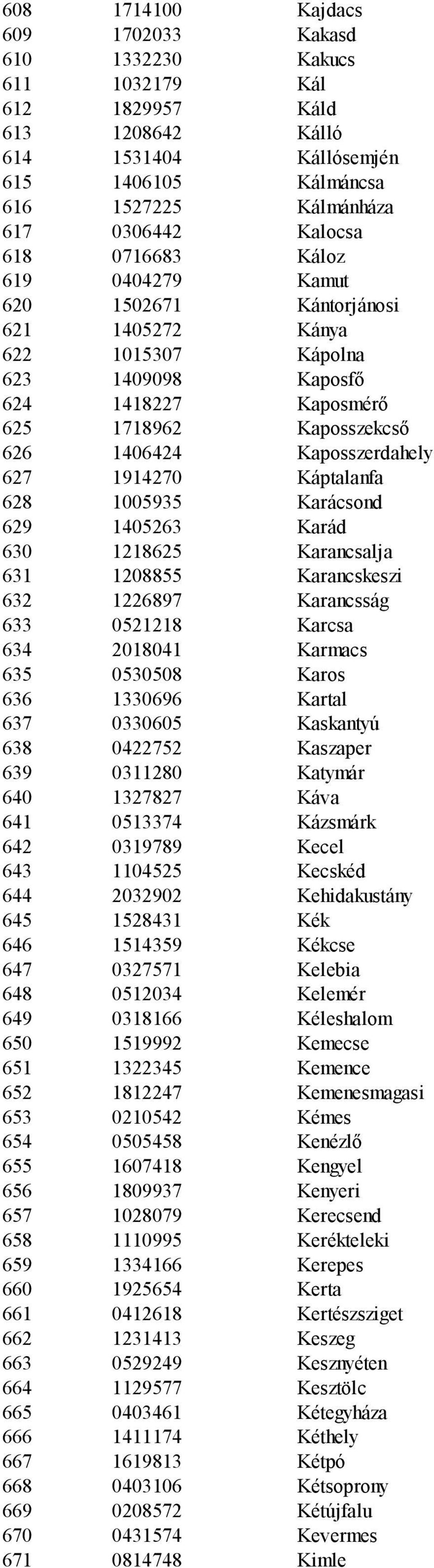 1914270 Káptalanfa 628 1005935 Karácsond 629 1405263 Karád 630 1218625 Karancsalja 631 1208855 Karancskeszi 632 1226897 Karancsság 633 0521218 Karcsa 634 2018041 Karmacs 635 0530508 Karos 636 1330696