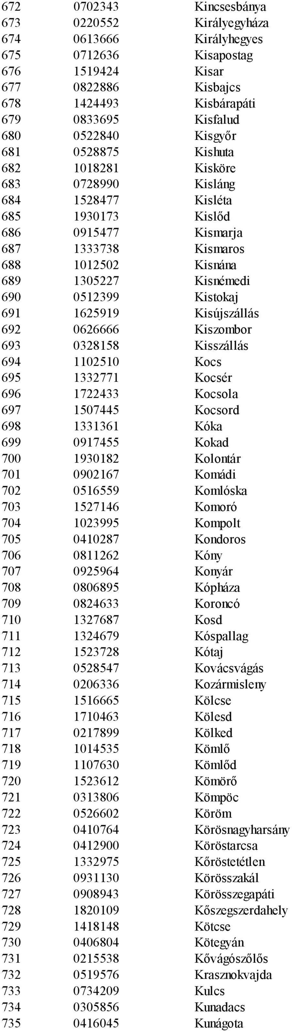 0512399 Kistokaj 691 1625919 Kisújszállás 692 0626666 Kiszombor 693 0328158 Kisszállás 694 1102510 Kocs 695 1332771 Kocsér 696 1722433 Kocsola 697 1507445 Kocsord 698 1331361 Kóka 699 0917455 Kokad