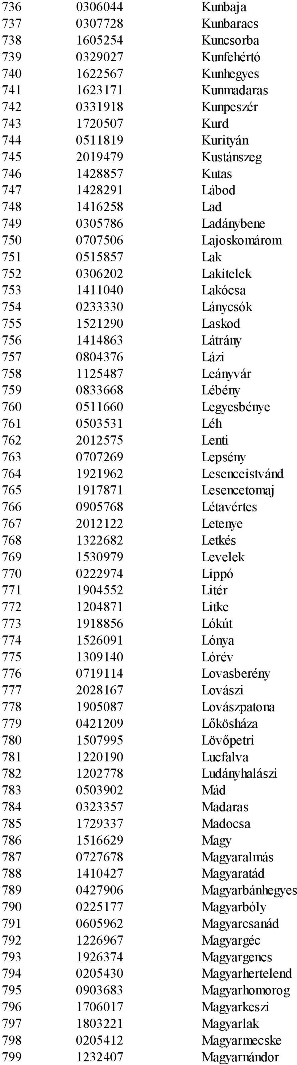 755 1521290 Laskod 756 1414863 Látrány 757 0804376 Lázi 758 1125487 Leányvár 759 0833668 Lébény 760 0511660 Legyesbénye 761 0503531 Léh 762 2012575 Lenti 763 0707269 Lepsény 764 1921962