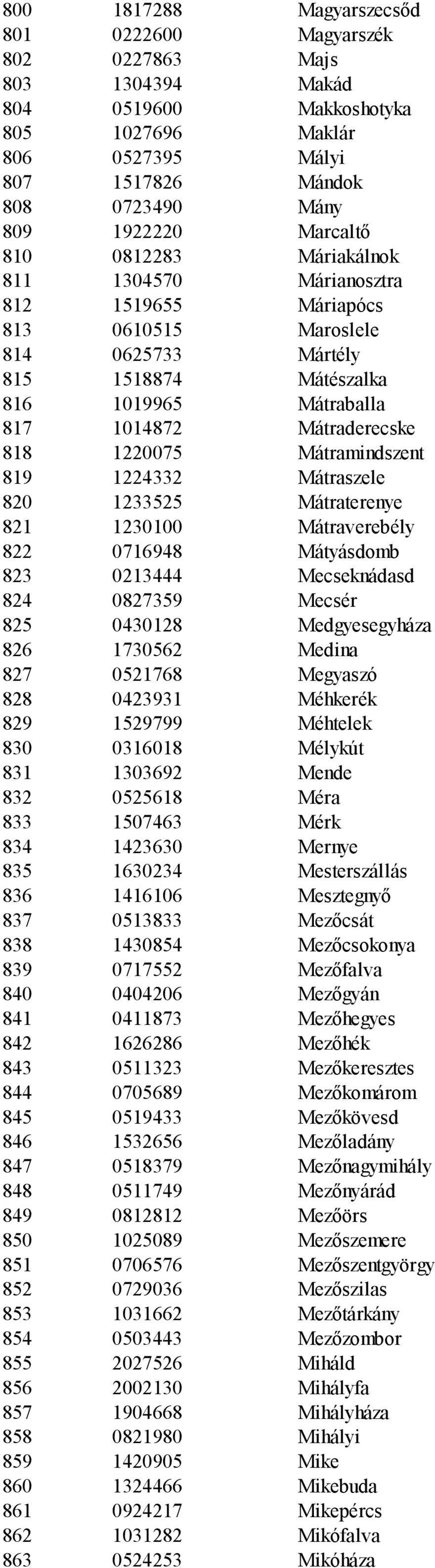 1220075 Mátramindszent 819 1224332 Mátraszele 820 1233525 Mátraterenye 821 1230100 Mátraverebély 822 0716948 Mátyásdomb 823 0213444 Mecseknádasd 824 0827359 Mecsér 825 0430128 Medgyesegyháza 826