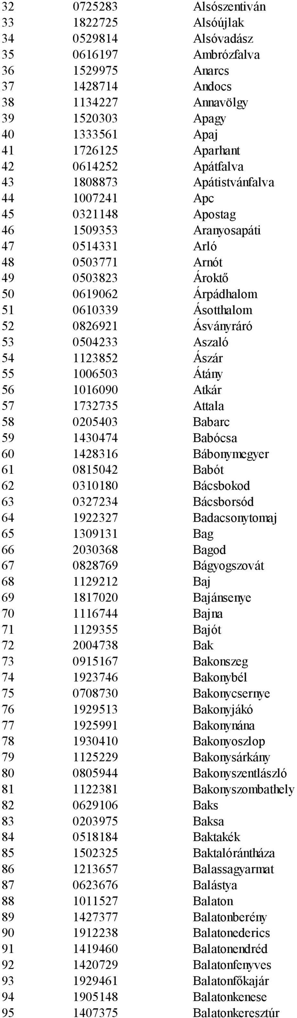 Ásotthalom 52 0826921 Ásványráró 53 0504233 Aszaló 54 1123852 Ászár 55 1006503 Átány 56 1016090 Atkár 57 1732735 Attala 58 0205403 Babarc 59 1430474 Babócsa 60 1428316 Bábonymegyer 61 0815042 Babót