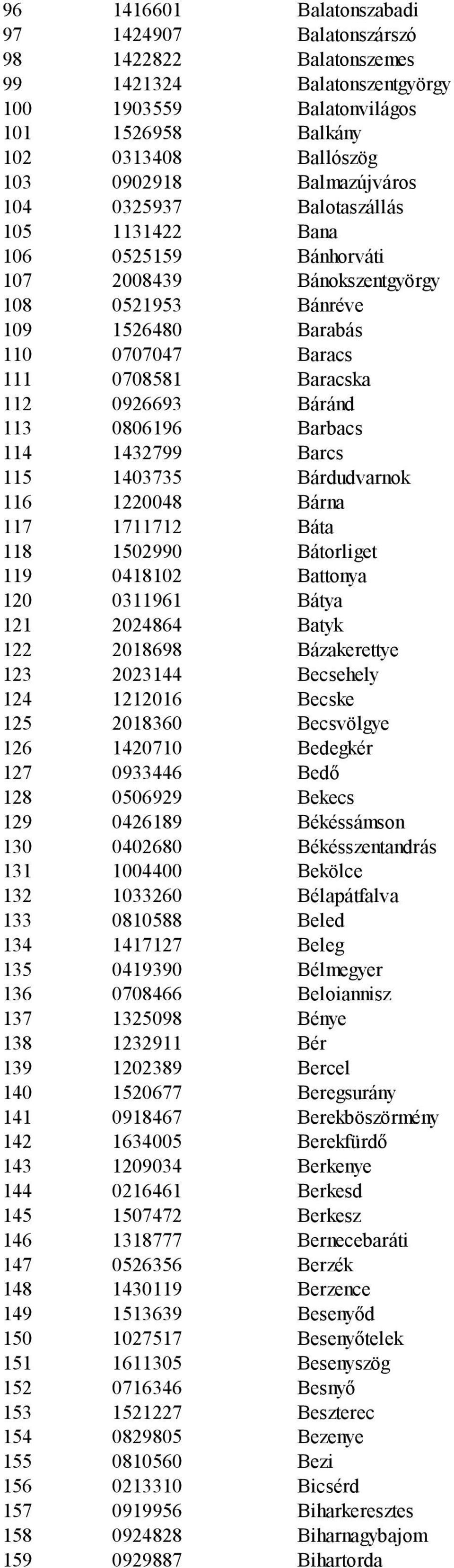 0926693 Báránd 113 0806196 Barbacs 114 1432799 Barcs 115 1403735 Bárdudvarnok 116 1220048 Bárna 117 1711712 Báta 118 1502990 Bátorliget 119 0418102 Battonya 120 0311961 Bátya 121 2024864 Batyk 122