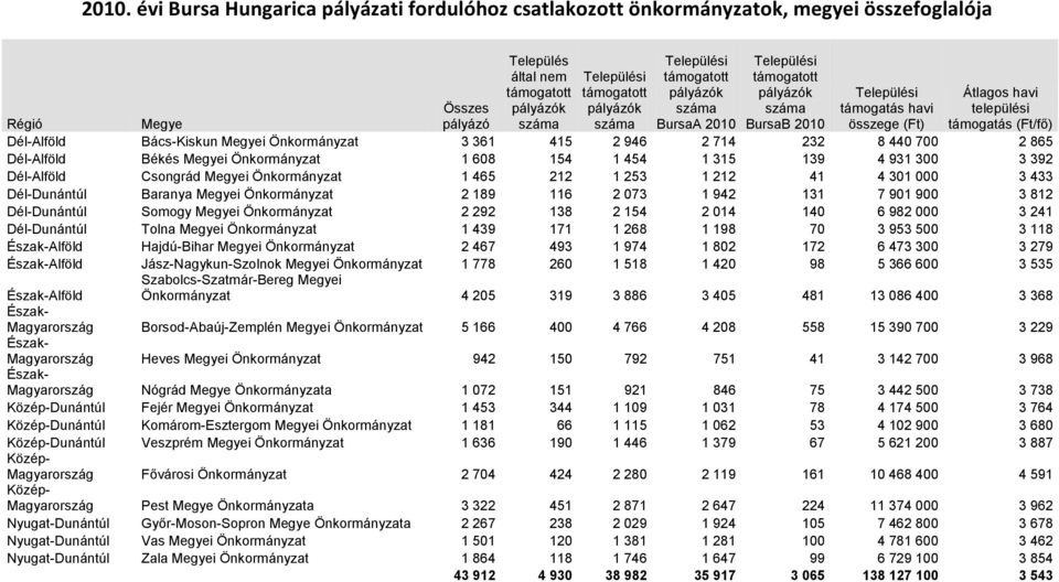 Dél-Alföld Bács-Kiskun Megyei Önkormányzat 3 361 415 2 946 2 714 232 8 440 700 2 865 Dél-Alföld Békés Megyei Önkormányzat 1 608 154 1 454 1 315 139 4 931 300 3 392 Dél-Alföld Csongrád Megyei