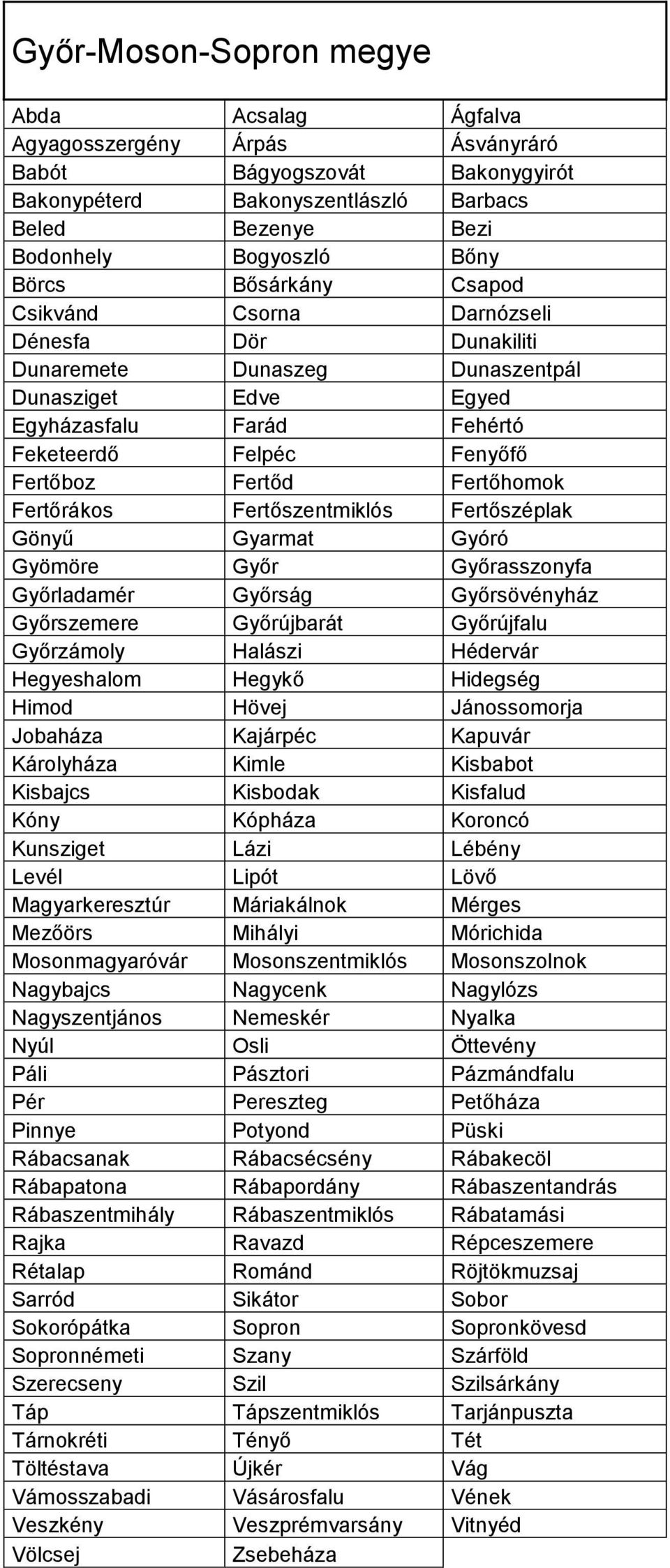 Fertőhomok Fertőrákos Fertőszentmiklós Fertőszéplak Gönyű Gyarmat Gyóró Gyömöre Győr Győrasszonyfa Győrladamér Győrság Győrsövényház Győrszemere Győrújbarát Győrújfalu Győrzámoly Halászi Hédervár