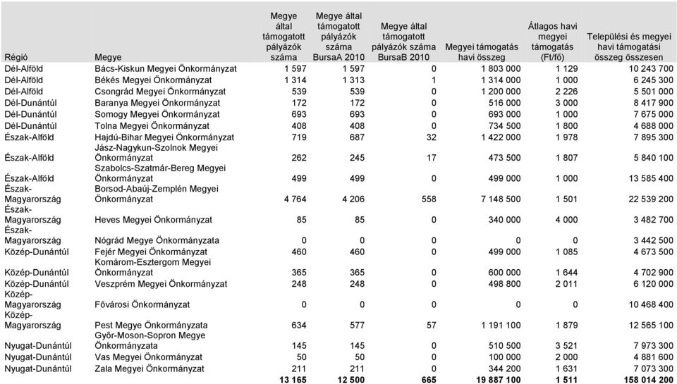 1 313 1 1 314 000 1 000 6 245 300 Dél-Alföld Csongrád Megyei Önkormányzat 539 539 0 1 200 000 2 226 5 501 000 Dél-Dunántúl Baranya Megyei Önkormányzat 172 172 0 516 000 3 000 8 417 900 Dél-Dunántúl