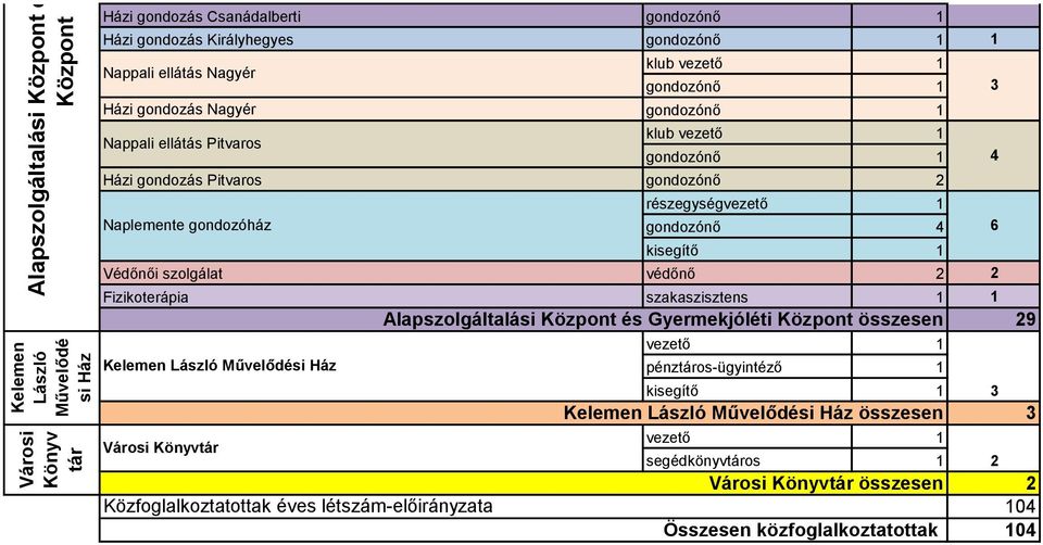 kisegítő 1 Védőnői szolgálat védőnő 2 2 Fizikoterápia szakaszisztens 1 1 Alapszolgáltalási Központ és Gyermekjóléti Központ összesen Kelemen László Művelődési Ház Városi Könyvtár Közfoglalkoztatottak