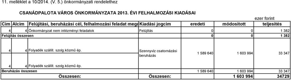 módosított teljesítés 4 4 Önkormányzat nem intézményi feladatok Felújítás 0 0 1 382 Felújítás összesen 0 0 1 382 4 4 Folyadék szállít.