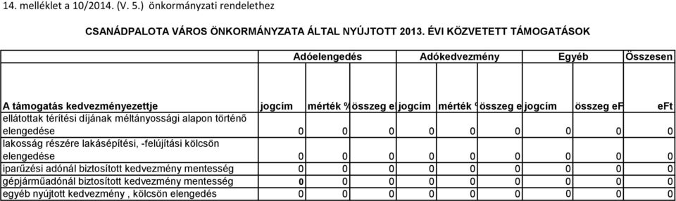 összeg eft eft ellátottak térítési díjának méltányossági alapon történő elengedése 0 0 0 0 0 0 0 0 0 lakosság részére lakásépítési, -felújítási kölcsön