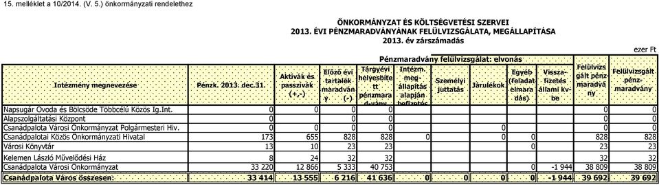 év zárszámadás Aktívák és passzívák (+,-) Előző évi tartalék maradván y (-) Tárgyévi helyesbíte tt pénzmara d-vány Pénzmaradvány felülvizsgálat: elvonás Intézm.