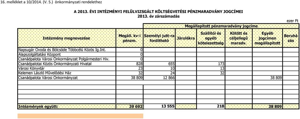 Egyéb jogcímen megállapított Napsugár Óvoda és Bölcsöde Többcélú Közös Ig.Int. 0 Alapszolgáltatási Központ 0 Csanádpalota Városi Önkormányzat Polgármesteri Hiv.