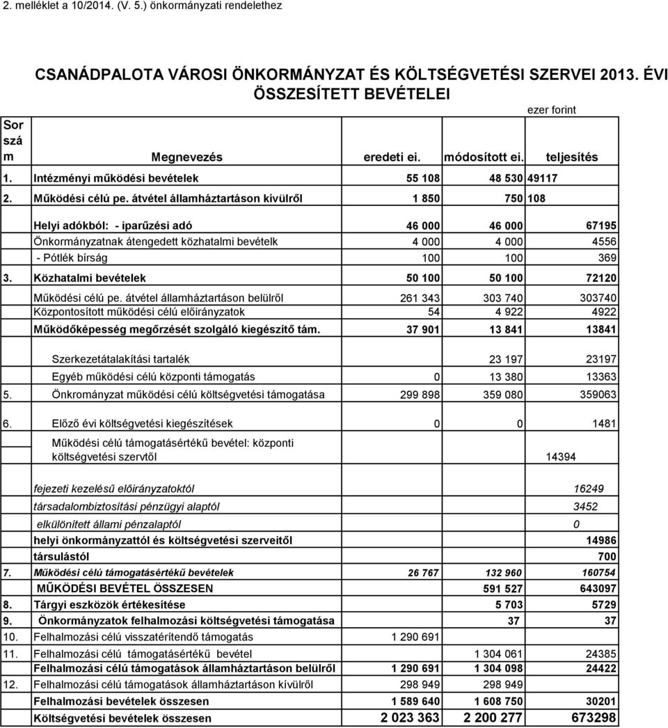 átvétel államháztartáson kívülről 1 850 750 108 Helyi adókból: - iparűzési adó 46 000 46 000 67195 Önkormányzatnak átengedett közhatalmi bevételk 4 000 4 000 4556 - Pótlék bírság 100 100 369 3.