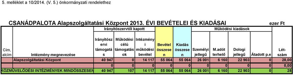 Működési célú támogatás ok Intézmény i működési bevétel Bevétel Kiadás Intézmény megnevezése összese n összese n Személyi jellegű M.