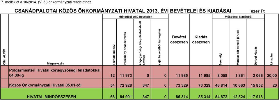 melléklet a 10/2014. (V. 5.) önkormányzati rendelethez CSANÁDPALOTAI KÖZÖS ÖNKORMÁNYZATI HIVATAL 2013.