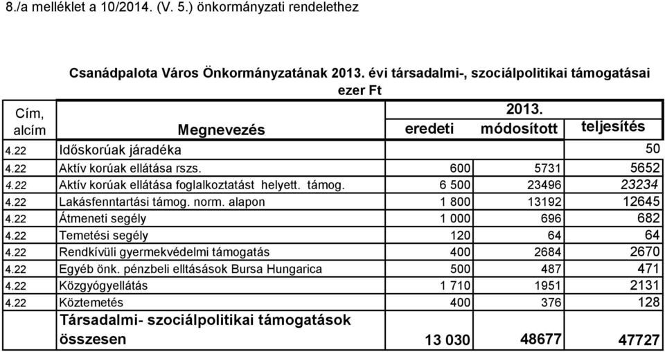 6 500 23496 23234 4.22 Lakásfenntartási támog. norm. alapon 1 800 13192 12645 4.22 Átmeneti segély 1 000 696 682 4.22 Temetési segély 120 64 64 4.