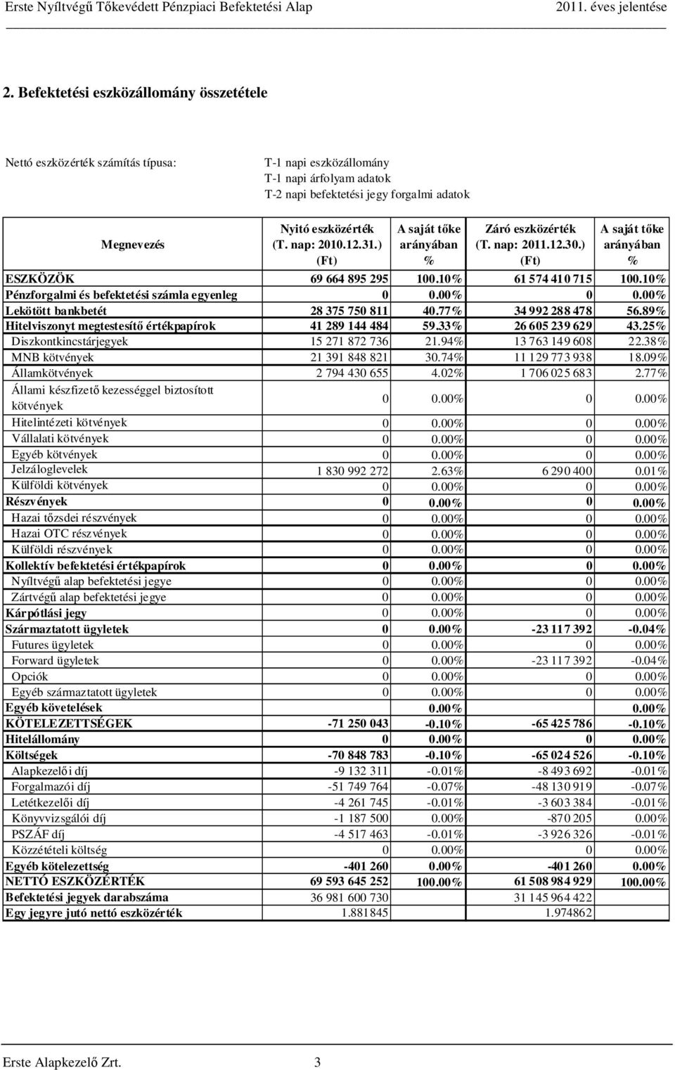 10% Pénzforgalmi és befektetési számla egyenleg 0 0.00% 0 0.00% Lekötött bankbetét 28 375 750 811 40.77% 34 992 288 478 56.89% Hitelviszonyt megtestesítő értékpapírok 41 289 144 484 59.