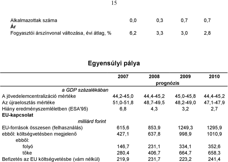 eredményszemléletben (ESA'95) 6,8 4,3 3,2 2,7 EU-kapcsolat EU-források összesen (felhasználás) 615,6 853,9 1249,3 1295,9 ebből: költségvetésben