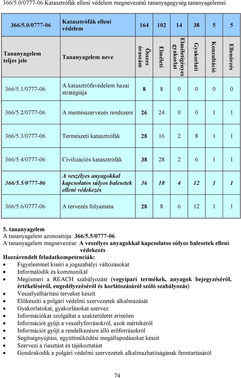 1/0777-06 A katasztrófavédelem hazai stratégiája 8 8 0 0 0 0 366/5.2/0777-06 A mentésszervezés rendszere 26 24 0 0 1 1 366/5.3/0777-06 Természeti katasztrófák 28 16 2 8 1 1 366/5.