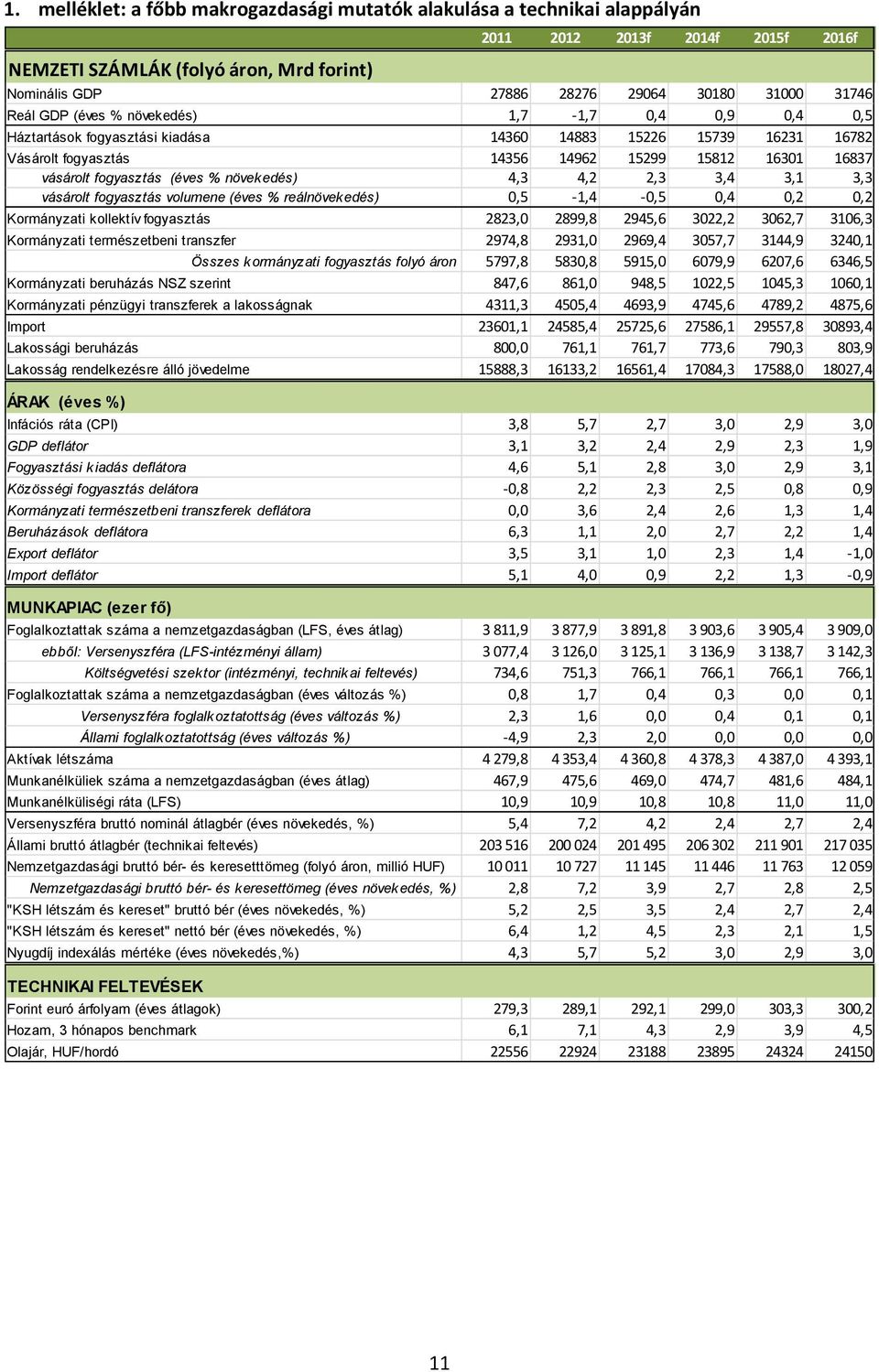 fogyasztás (éves % növekedés) 4,3 4,2 2,3 3,4 3,1 3,3 vásárolt fogyasztás volumene (éves % reálnövekedés) 0,5-1,4-0,5 0,4 0,2 0,2 Kormányzati kollektív fogyasztás 2823,0 2899,8 2945,6 3022,2 3062,7