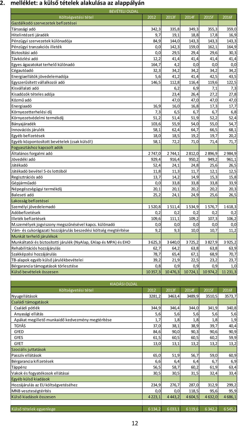 30,3 Távközlési adó 12,2 41,4 41,4 41,4 41,4 Egyes ágazatokat terhelő különadó 164,7 4,2 0,0 0,0 0,0 Cégautóadó 32,3 34,2 34,2 34,2 34,2 Energiaellátók jövedelemadója 5,6 41,2 41,4 42,5 43,5