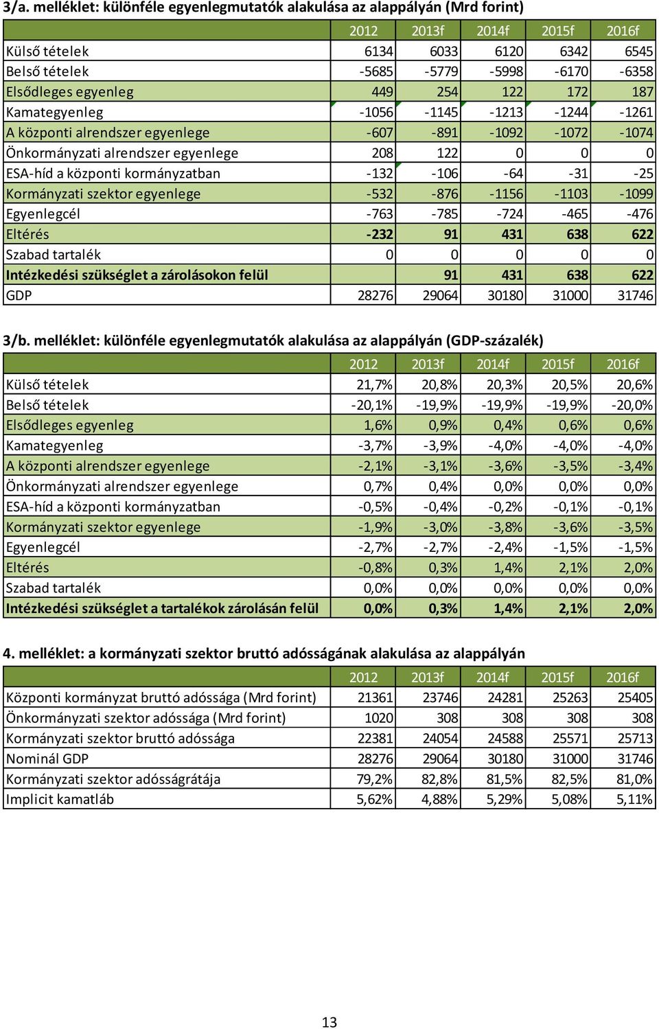 kormányzatban -132-106 -64-31 -25 Kormányzati szektor egyenlege -532-876 -1156-1103 -1099 Egyenlegcél -763-785 -724-465 -476 Eltérés -232 91 431 638 622 Szabad tartalék 0 0 0 0 0 Intézkedési